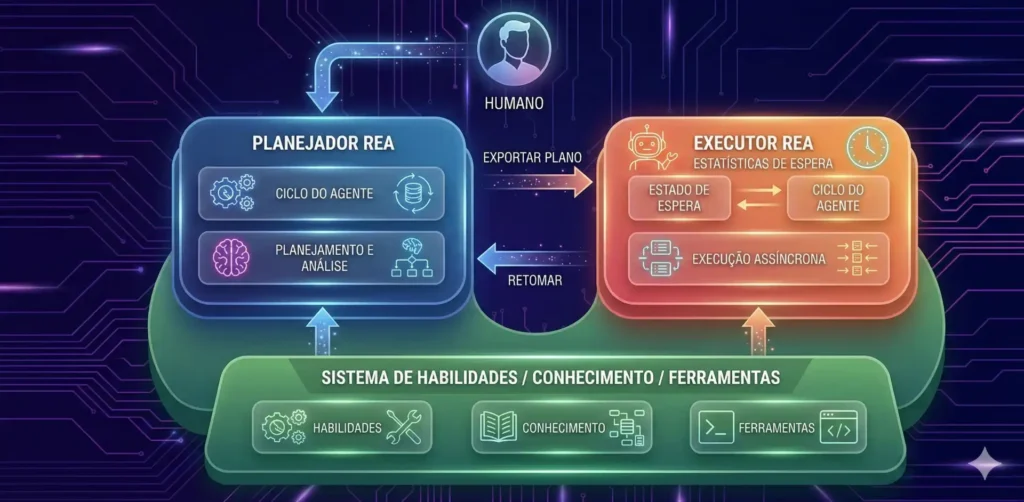 Imagem ilustrativa do processo de um Ranking Engineer Agent, destacando as fases do planejador Rea, executor Rea e sistema de habilidades, conhecimento e ferramentas, para otimização de rankings.